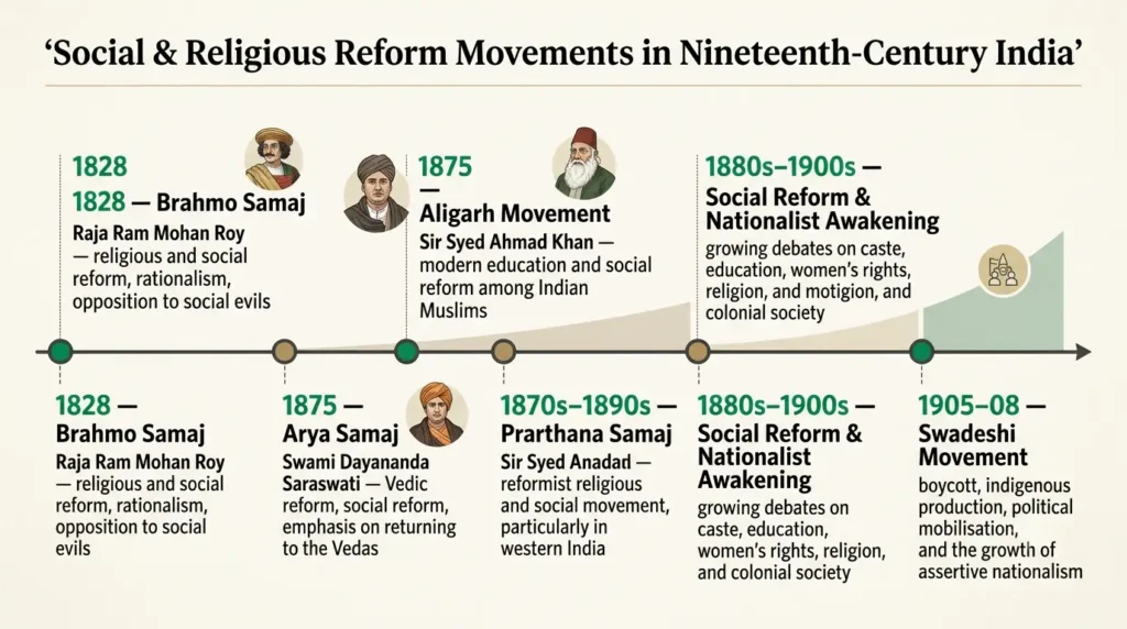 Timeline of Reform Movements (1828–1908) Timeline infographic of 19th century social and religious reform movements in India