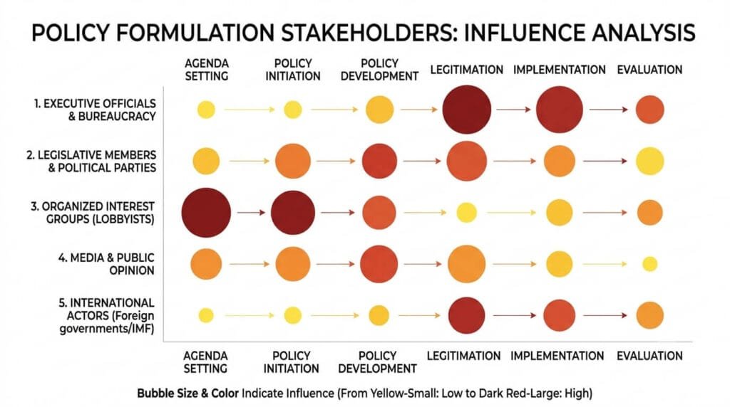 Actors in Policy Formulation Key actors involved in policy formulation including government officials, political parties and interest groups