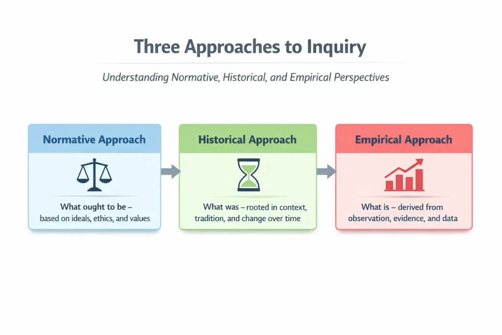 Approaches to Political Theory Diagram Three approaches to political theory - normative, historical and empirical diagram