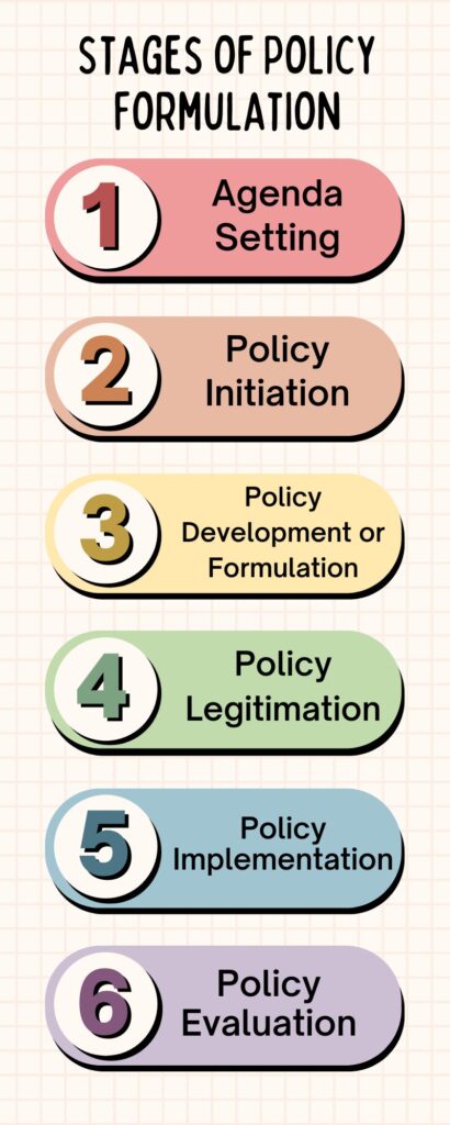 Stages of Policy Formulation