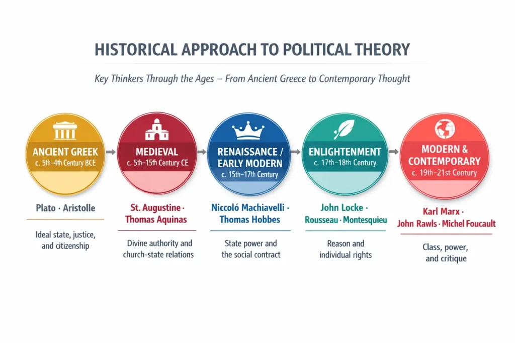 Historical Approach Political Theory Timeline Timeline of key thinkers in historical approach to political theory