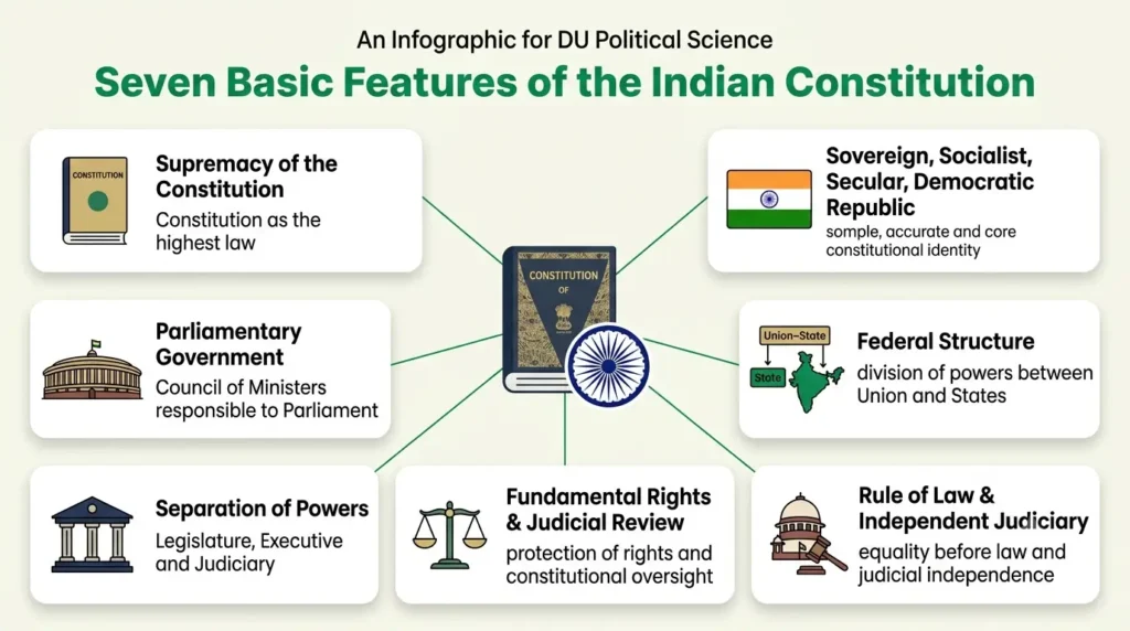 Basic features of the Indian Constitution — overview graphic