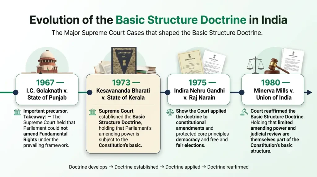 Timeline of Basic Structure Doctrine case law in India