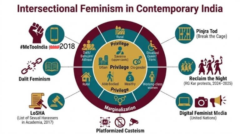 contemporary-womens-movement-india Contemporary womens movement intersectionality India