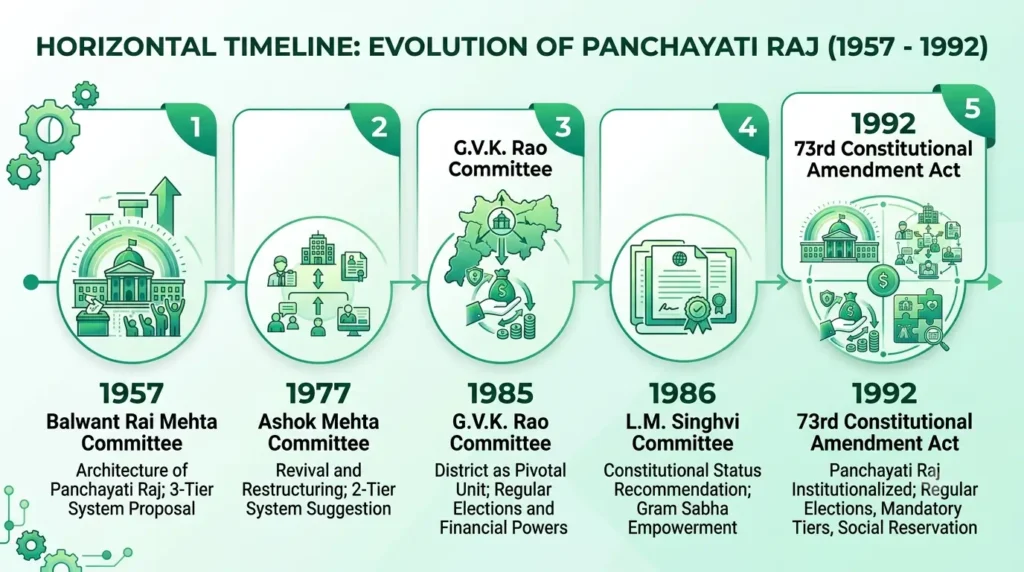 Timeline of Panchayati Raj committees from 1957 to 1992