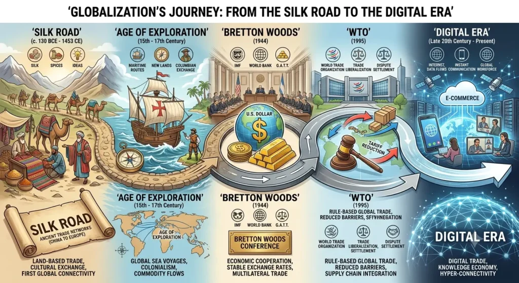 Historical Timeline of Globalisation Timeline of globalisation from the Silk Road to the digital era