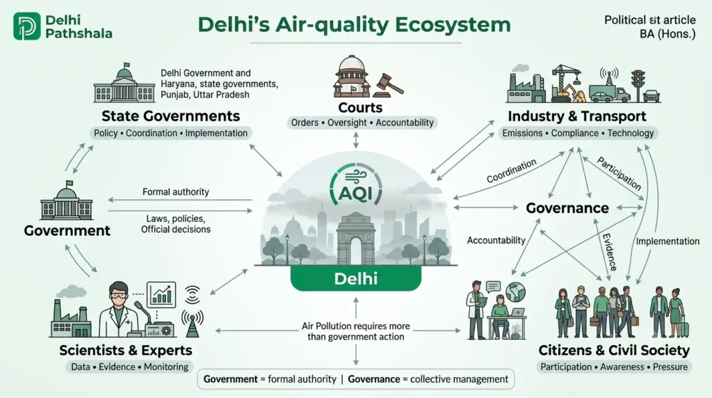 Diagram showing state governments, courts, industry, scientists and citizens around Delhi air quality