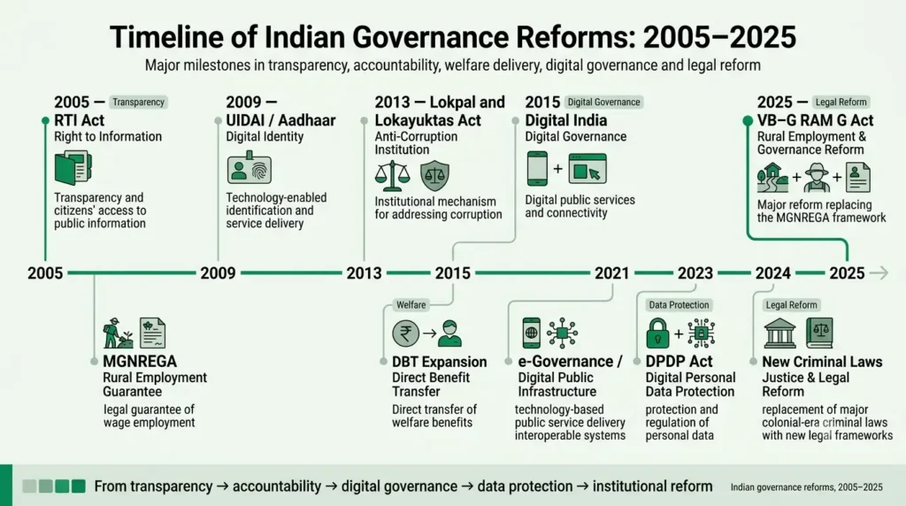 Horizontal timeline from RTI 2005 to the VB-G RAM G Act 2025