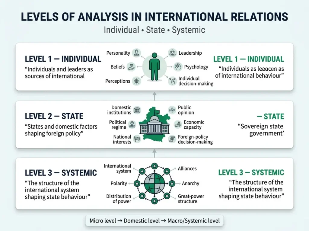 Levels of analysis in IR Diagram of the individual, state and systemic levels of analysis in international relations