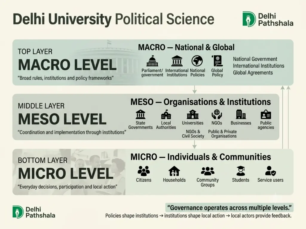 Stacked diagram showing macro, meso and micro levels of governance with examples