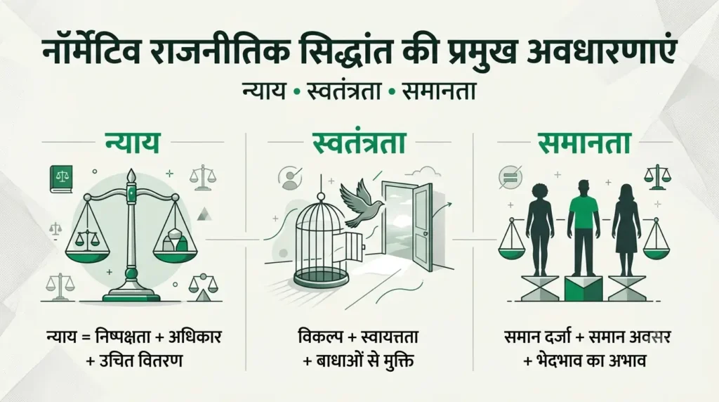 न्याय, स्वतंत्रता और समानता को नॉर्मेटिव राजनीतिक सिद्धांत की मूल अवधारणाओं के रूप में दिखाता इन्फोग्राफिक