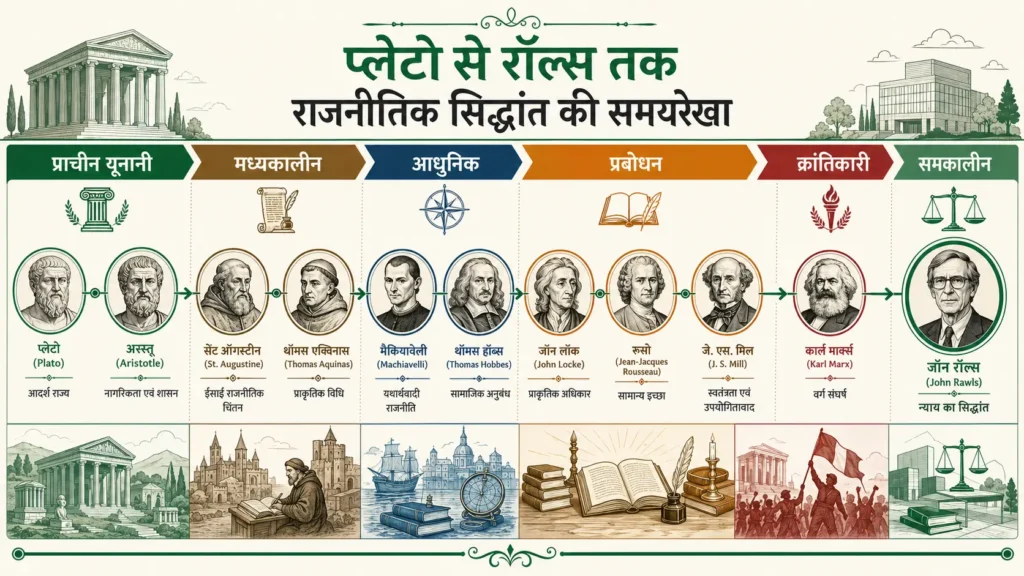 प्लेटो से रॉल्स तक प्रमुख विचारकों को दिखाती ऐतिहासिक दृष्टिकोण की टाइमलाइन