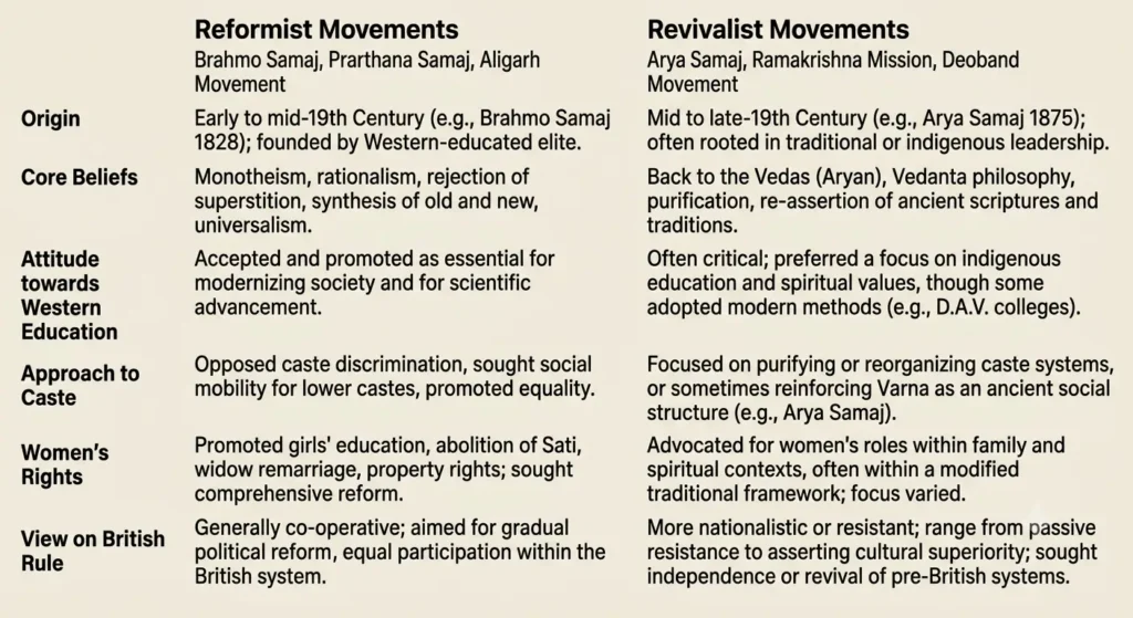 Reformist vs Revivalist Movements Comparison Comparison chart of reformist versus revivalist movements in colonial India