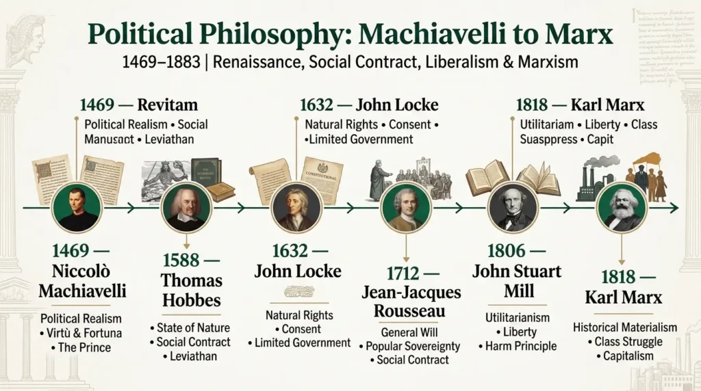Timeline infographic of political philosophers from Machiavelli to Marx 1469 to 1883