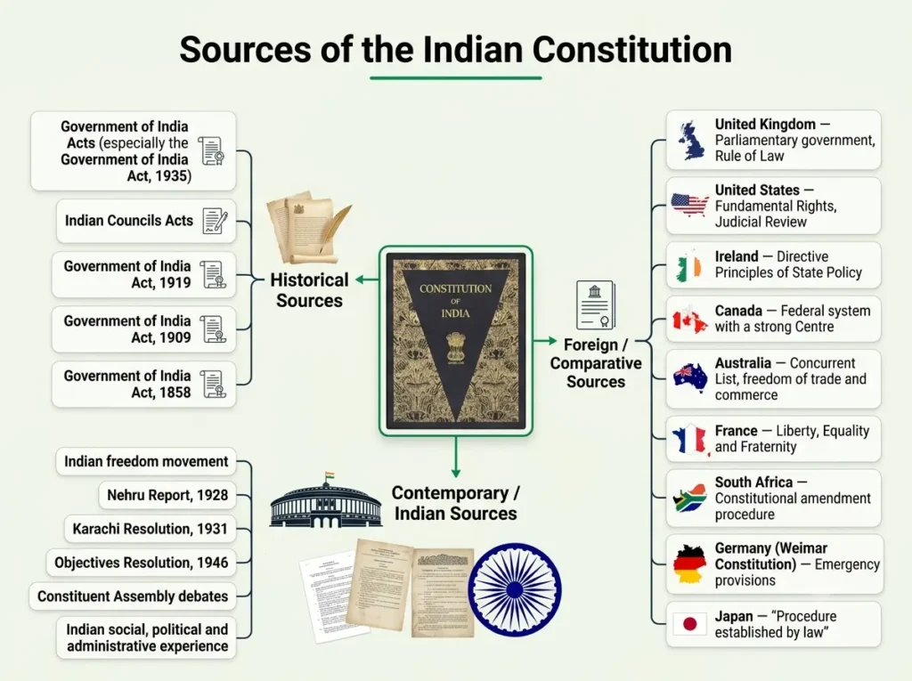 Historical, foreign and contemporary sources of the Indian Constitution