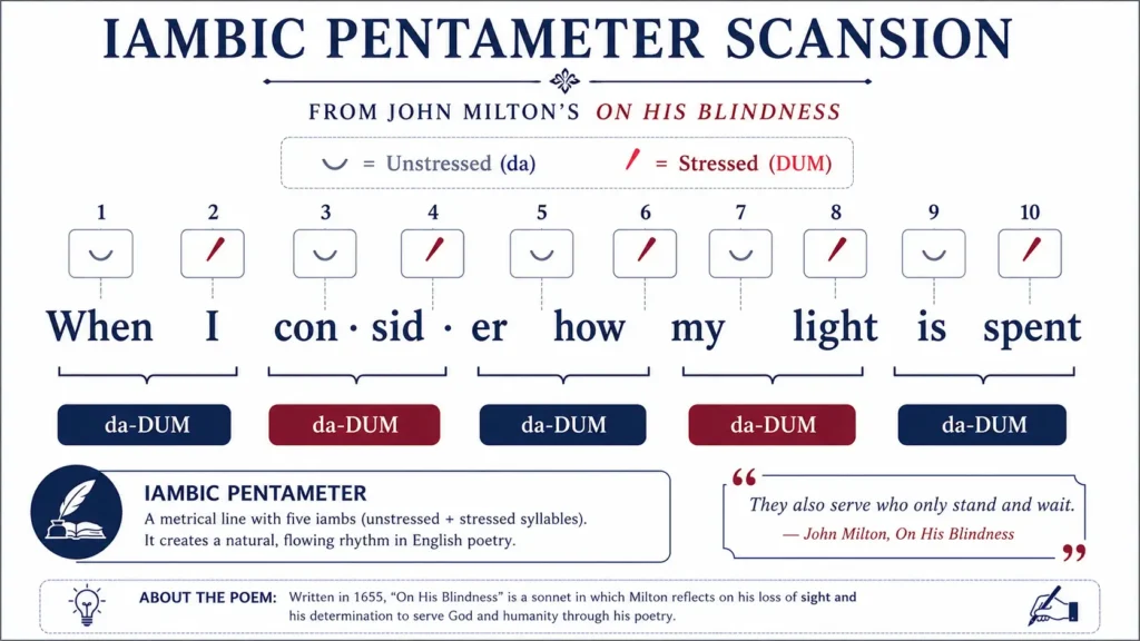 Example of iambic pentameter scansion showing stressed and unstressed syllables from Milton's poem