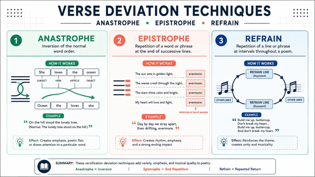 Chart comparing versification deviation techniques including anastrophe, epistrophe, and refrain