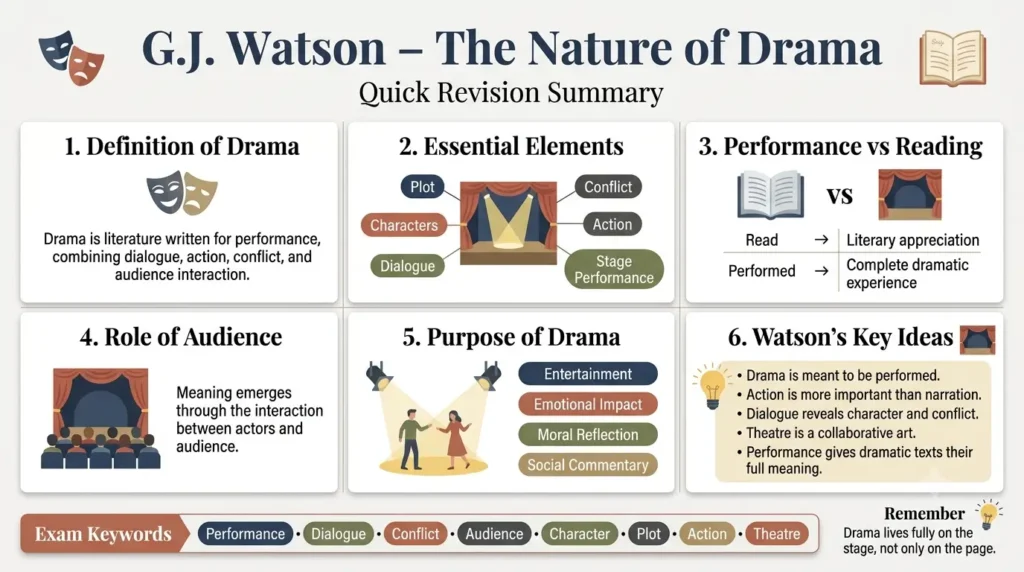 Quick revision summary card for G.J. Watson The Nature of Drama