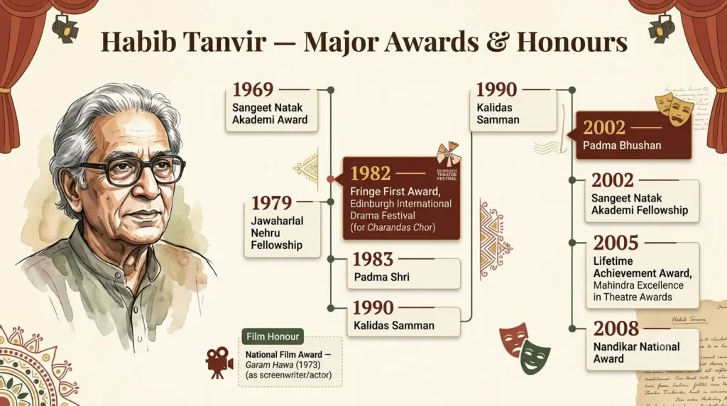 Habib Tanvir's major awards including Padma Bhushan