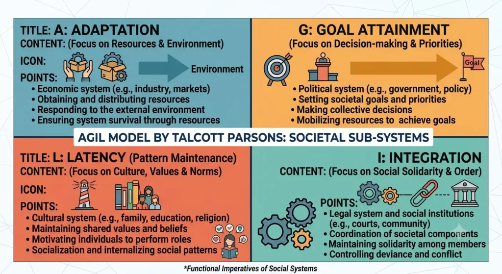 AGIL model by Talcott Parsons showing adaptation goal attainment integration latency