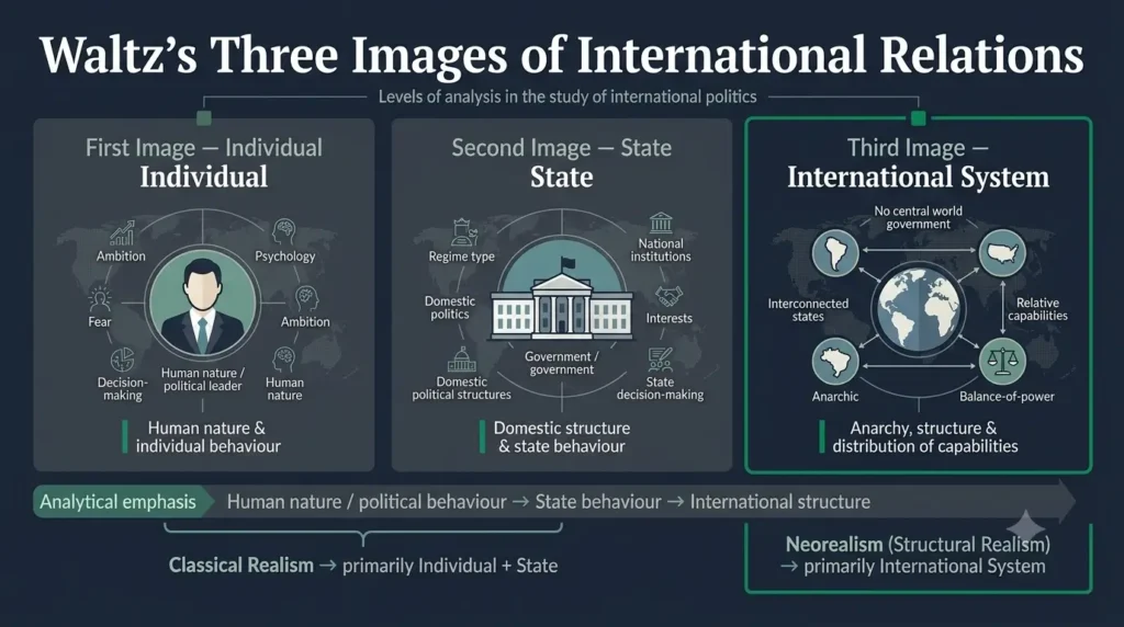 Diagram of Waltz's three images (individual, state, international system) with the focus of classical realism and neorealism marked