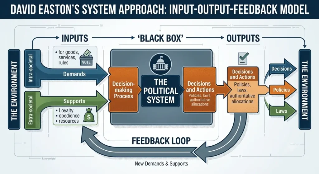 David Easton's system approach input-output-feedback model diagram