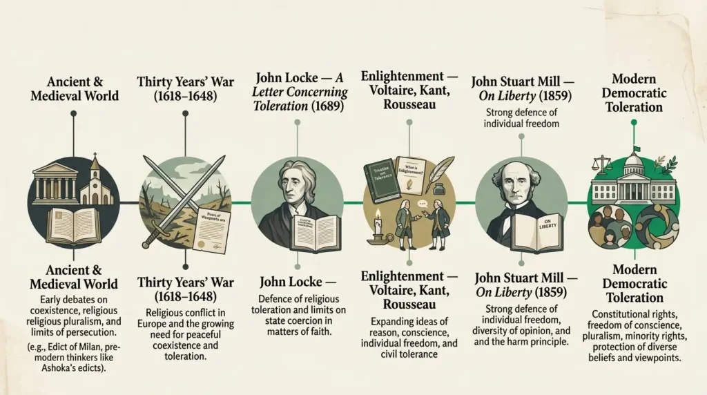 Timeline: Historical Development of Toleration Timeline showing the historical development of toleration from ancient times to John Stuart Mill