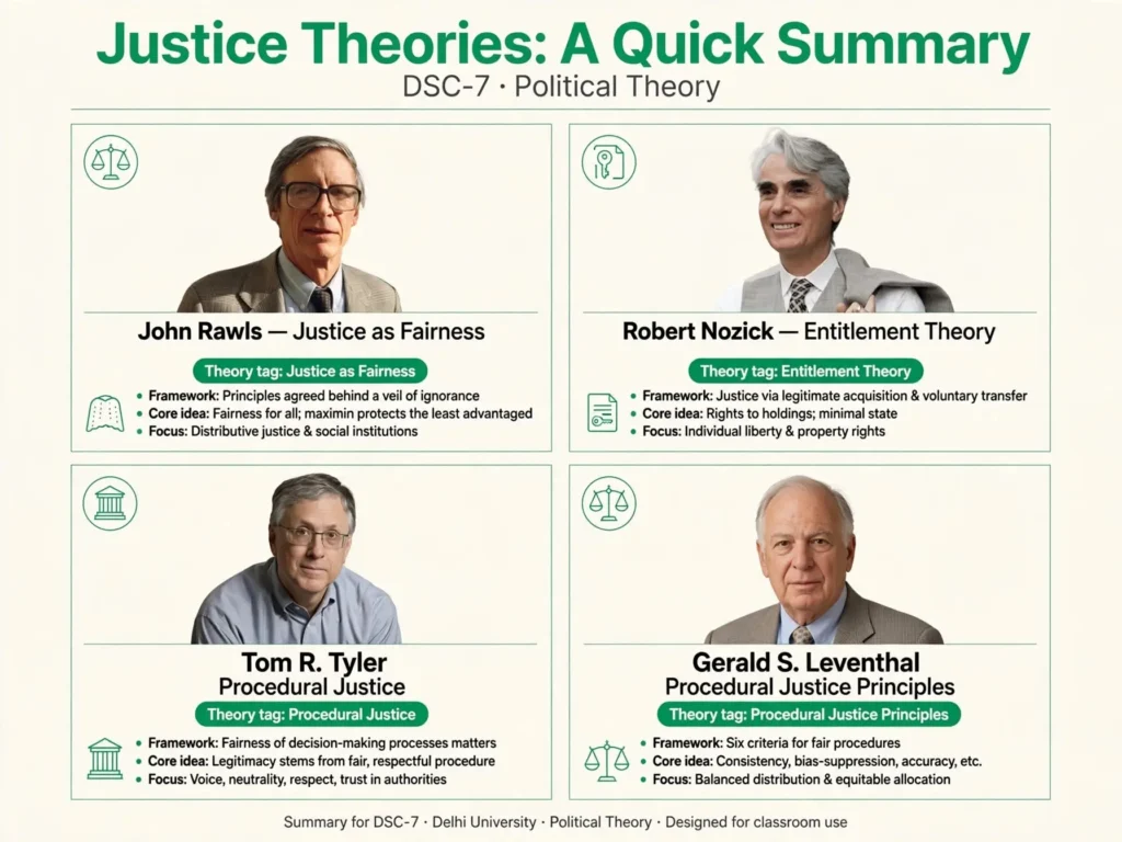 Justice theories summary — Rawls, Nozick, Tyler, Leventhal Summary infographic of justice theories in political theory DSC-7