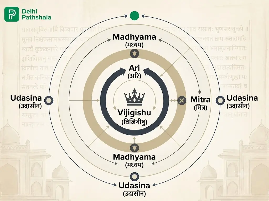 Diagram of Kautilya's rajamandala showing vijigishu, ari, mitra, madhyama and udasina