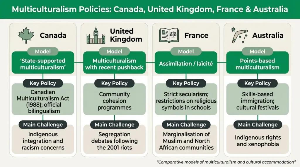 Multiculturalism Policy Comparison: Canada, UK, France, Australia Infographic comparing multiculturalism policies in Canada, United Kingdom, France, and Australia