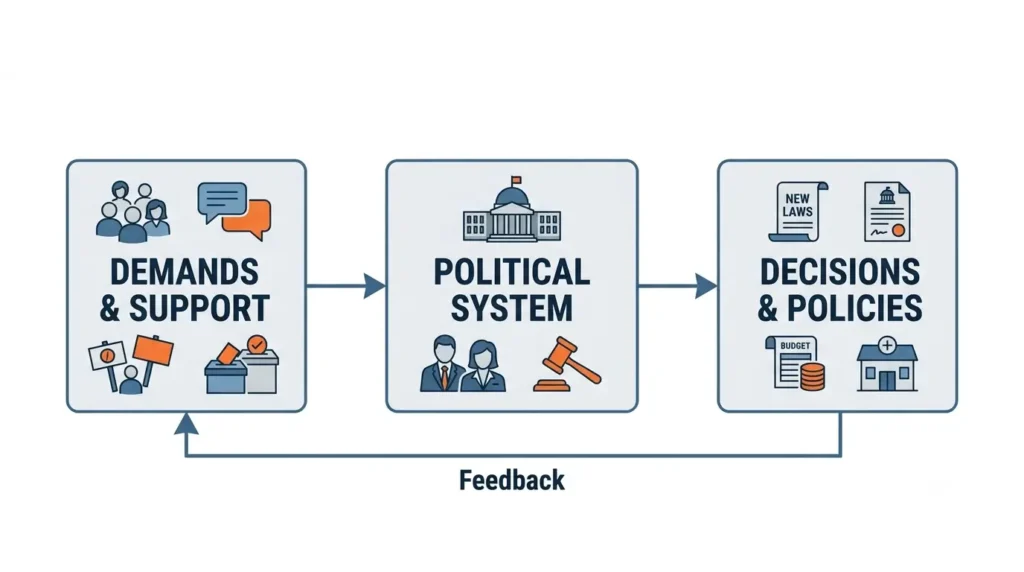 Political system input-output model diagram Diagram showing input-output model of a political system in comparative politics