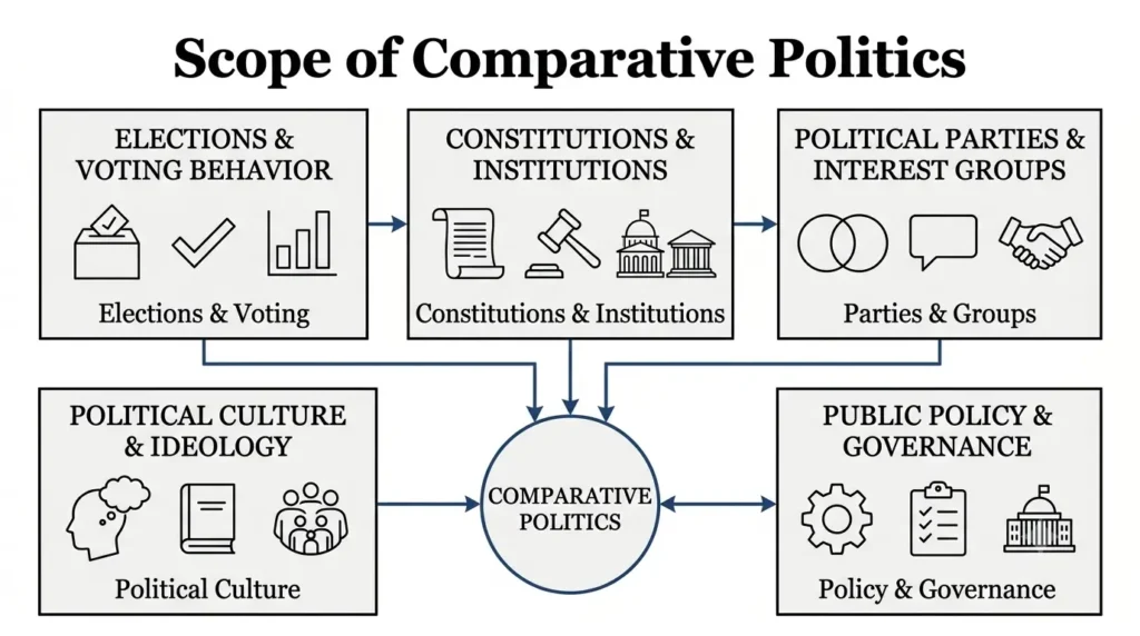 Scope of comparative politics - areas of study Icon grid showing the main areas of study within the scope of comparative politics