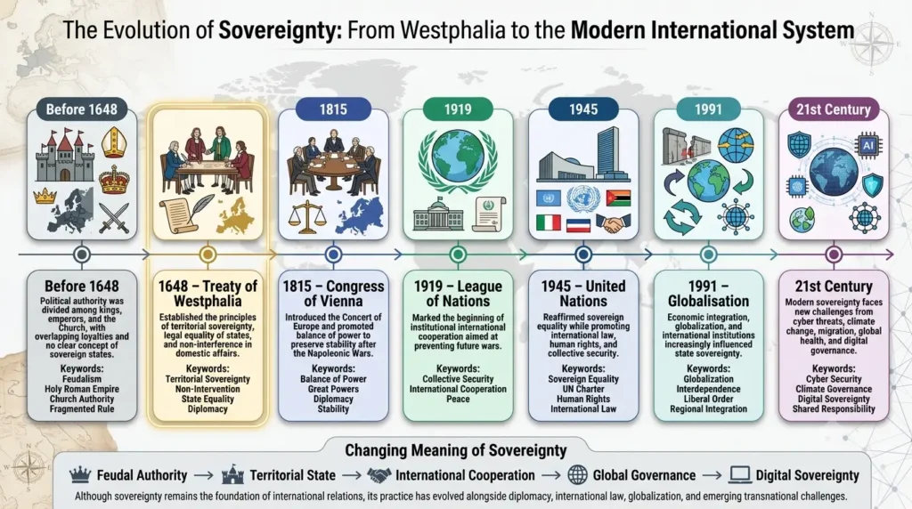 Timeline of the Treaty of Westphalia 1648 and evolution of sovereignty
