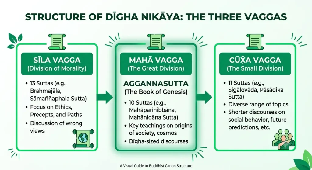 Structure of Digha Nikaya three vaggas Sila Maha Cula diagram