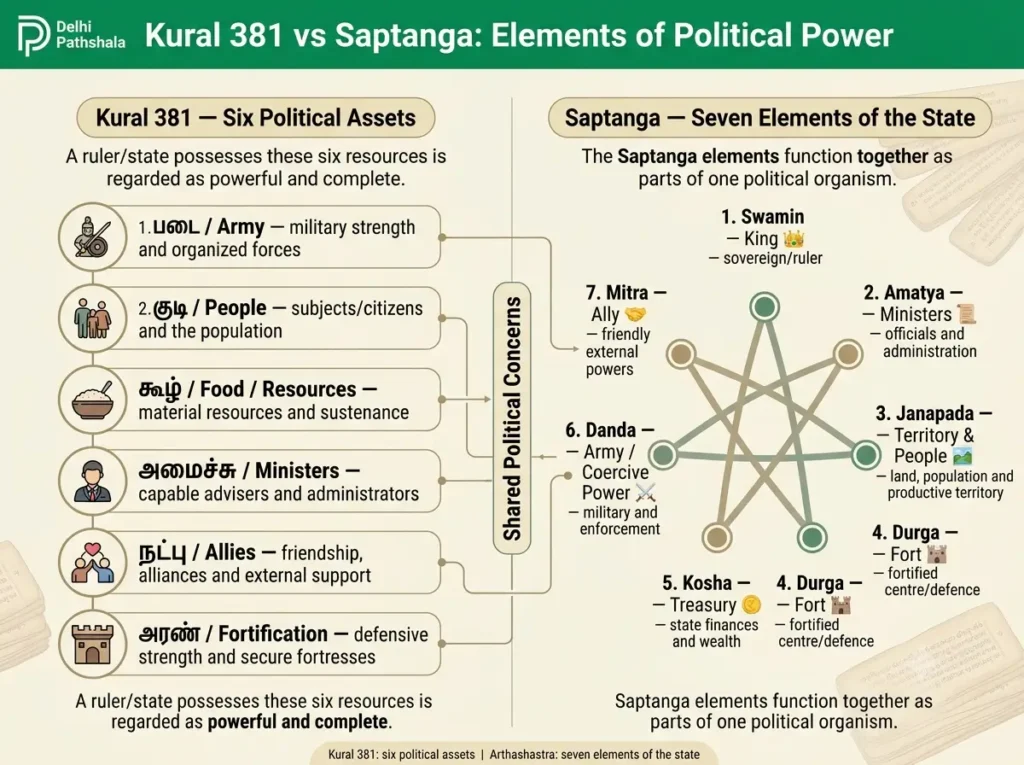 Side-by-side comparison of the six assets in Kural 381 and the seven elements of the state in the Arthashastra