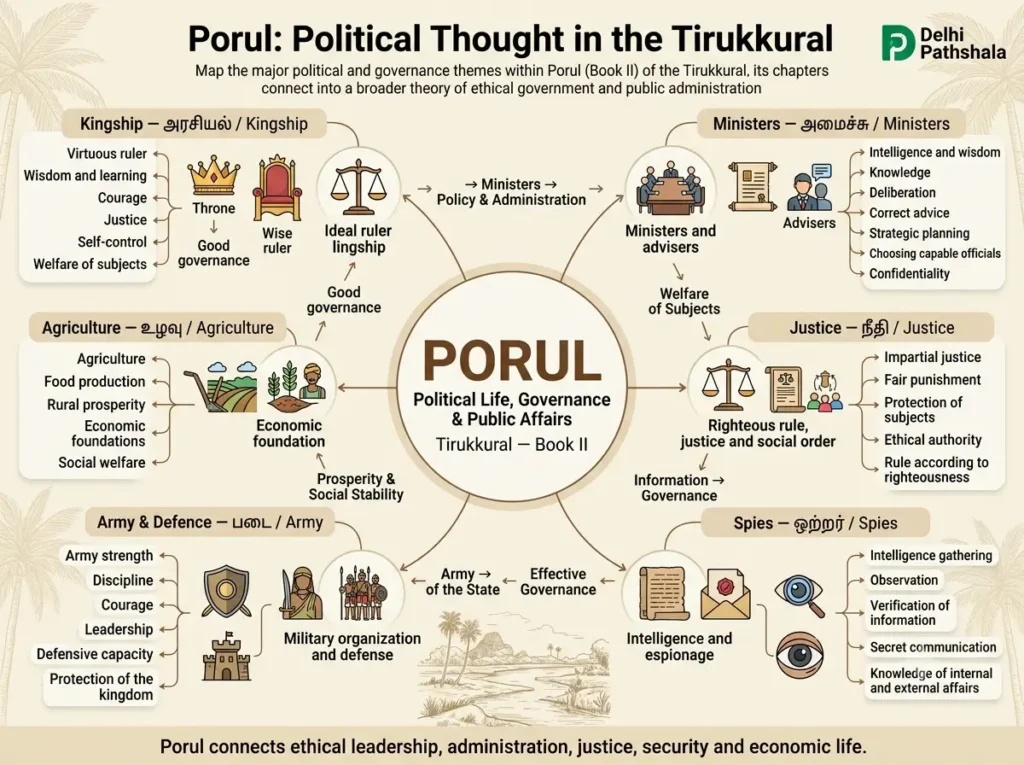 Concept map of Porul showing kingship, ministers, justice, spies, army and agriculture chapters