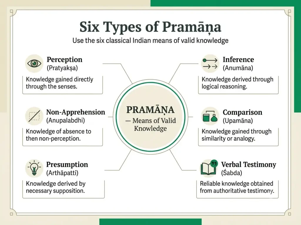 Diagram showing six types of pramana — perception, inference, comparison, verbal testimony, presumption and non-apprehension