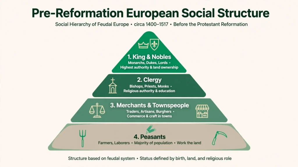 Pre-Reformation European Social Structure Feudal social pyramid of pre-Reformation Europe showing nobles, clergy, peasants and townspeople