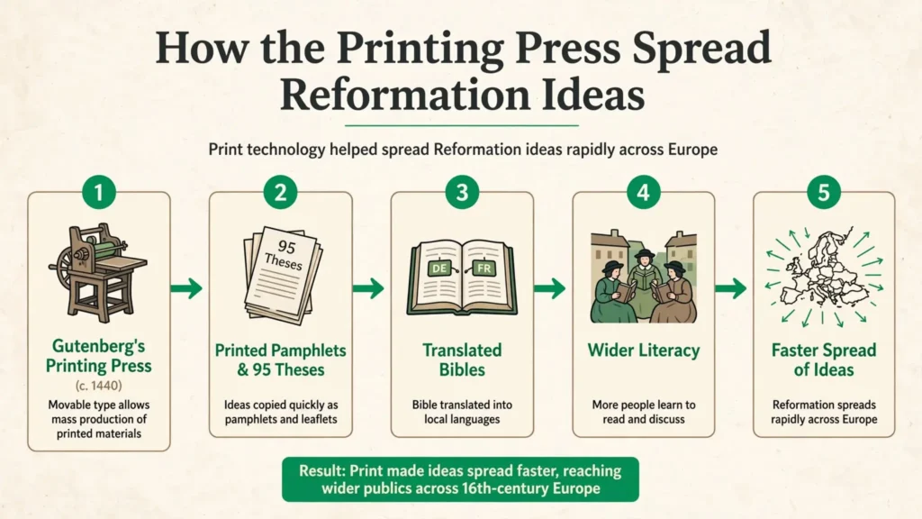 Diagram showing how the printing press spread Reformation ideas across Europe Printing Press and the Spread of the Reformation