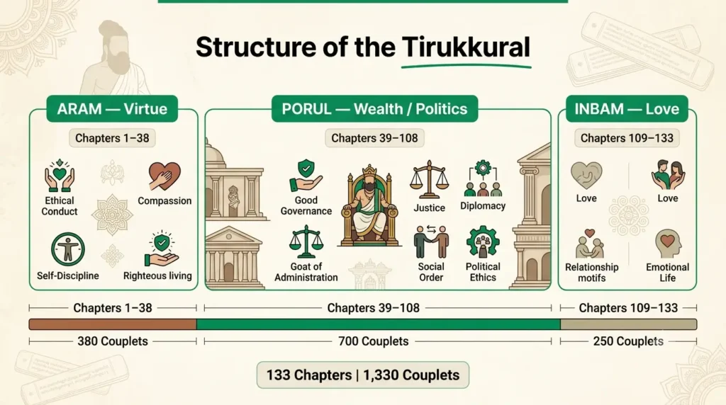 Chart showing Aram chapters 1–38, Porul chapters 39–108 and Inbam chapters 109–133 with couplet counts