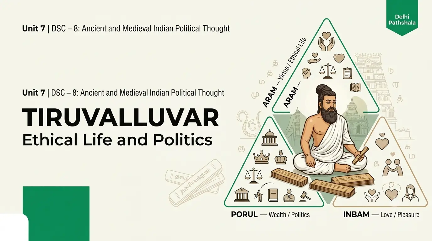 Infographic titled Tiruvalluvar showing the three books of the Tirukkural: Aram, Porul and Inbam