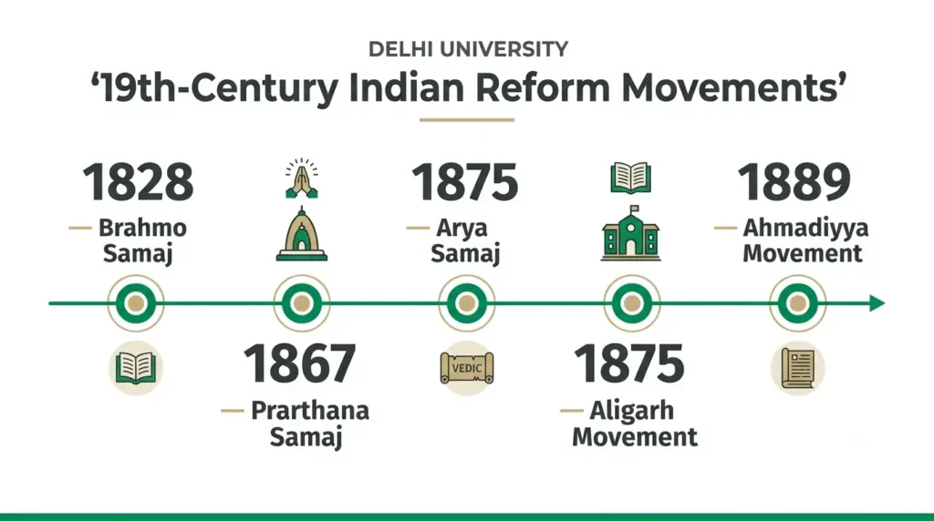 Timeline graphic showing Brahmo Samaj 1828, Prarthana Samaj 1867, Arya Samaj 1875, Aligarh Movement 1875, Ahmadiyya 1889