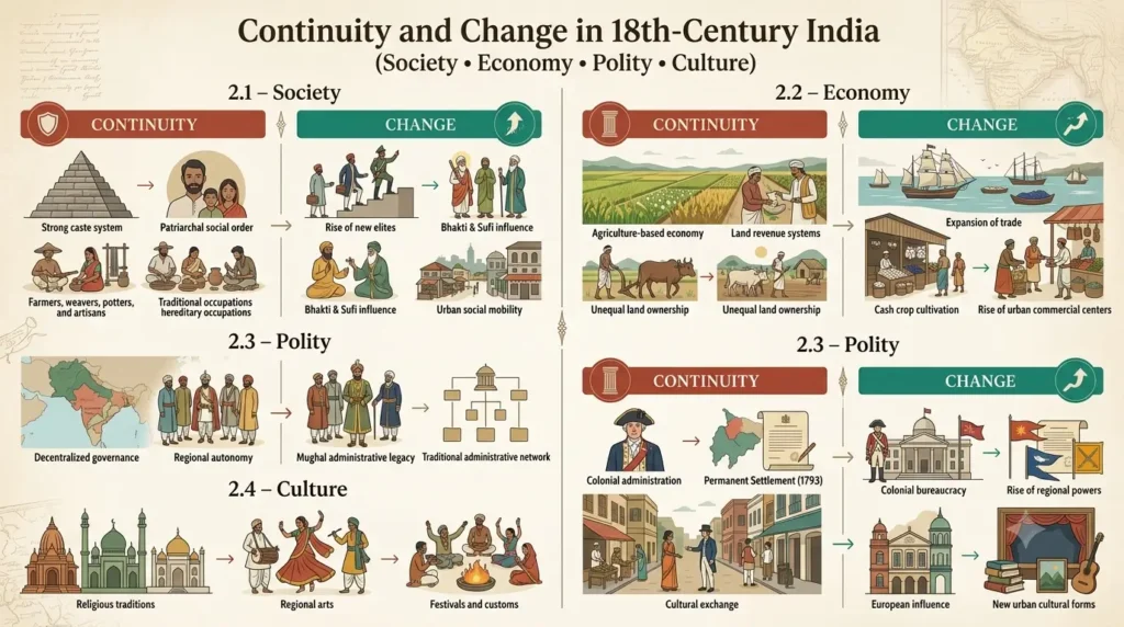 Continuity and Change in 18th Century India Two-column infographic comparing what stayed the same and what changed across society, economy, polity and culture in 18th century India
