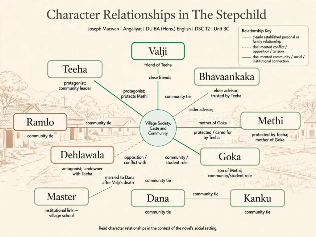 Chart linking Teeha, Valji, Methi, Kanku, Dana, Goka, Bhavaankaka, Master, Dehlawala and Ramlo