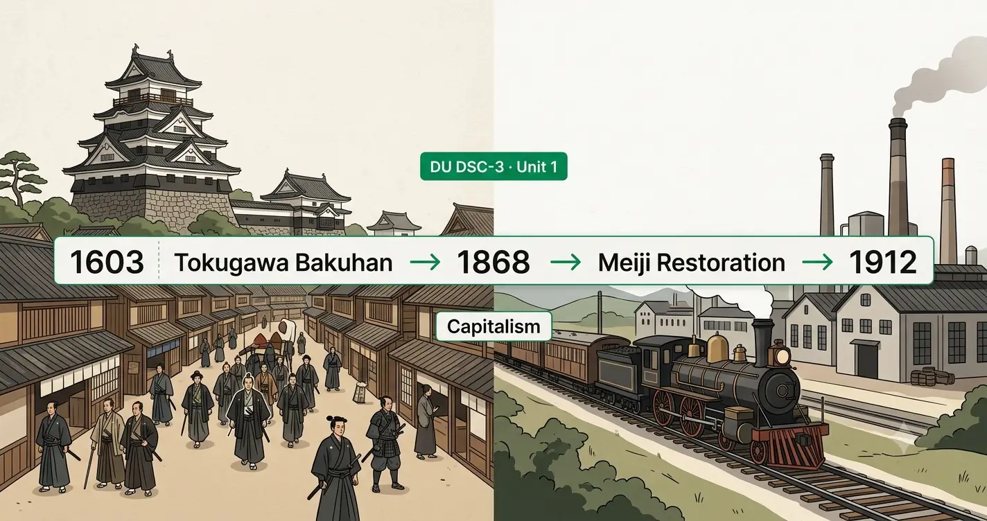 Tokugawa Bakuhan System to Meiji Restoration: DU DSC-3 Unit 1 Notes Illustrated timeline contrasting an Edo-period castle town with a Meiji railway and factories, labelled Tokugawa Bakuhan, Meiji Restoration and Capitalism