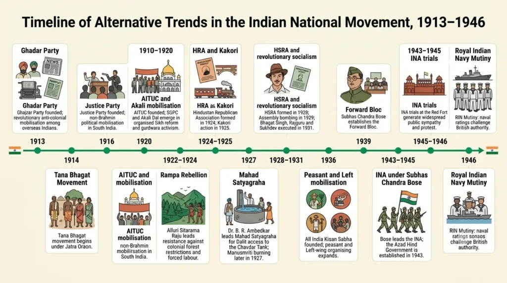 Timeline of alternative trends in the Indian national movement, 1913-1946 Illustrated timeline from the Ghadar Party in 1913 to the RIN Mutiny in 1946