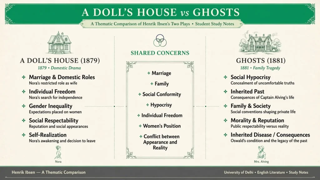 Ghosts vs A Doll’s House comparison Comparison chart of themes in Ghosts and A Doll's House