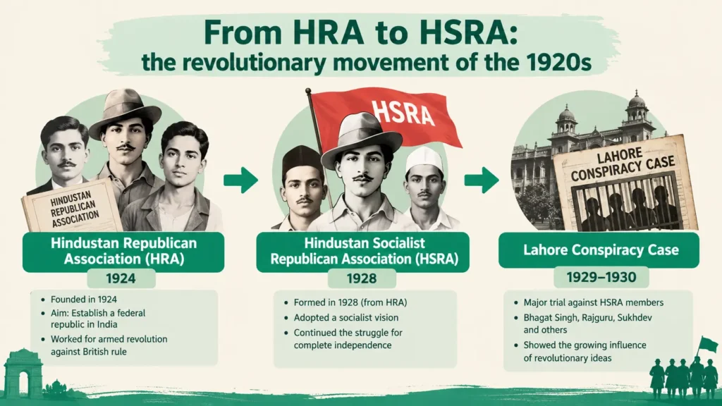 From HRA to HSRA: the revolutionary movement of the 1920s Flow diagram from the Hindustan Republican Association in 1924 to the HSRA in 1928 and the Lahore Conspiracy Case
