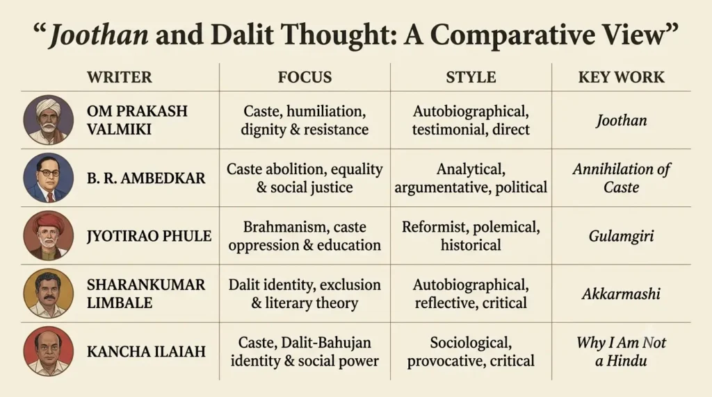 Comparison chart of Joothan with works by Ambedkar, Phule, Limbale and Ilaiah