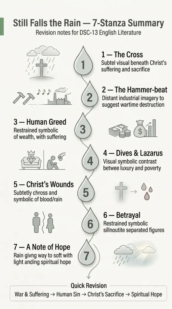 Still Falls the Rain Stanza-wise Summary Infographic Still Falls the Rain 7 stanza summary infographic — DSC-13 notes